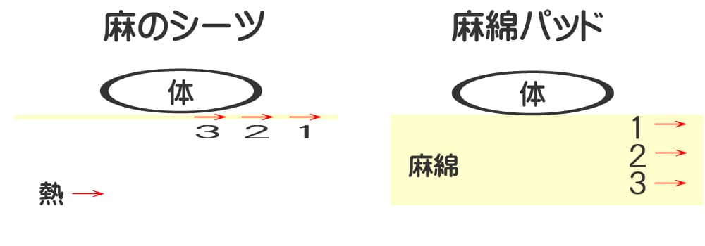 麻のシーツとパッドの熱の伝わり方の違い